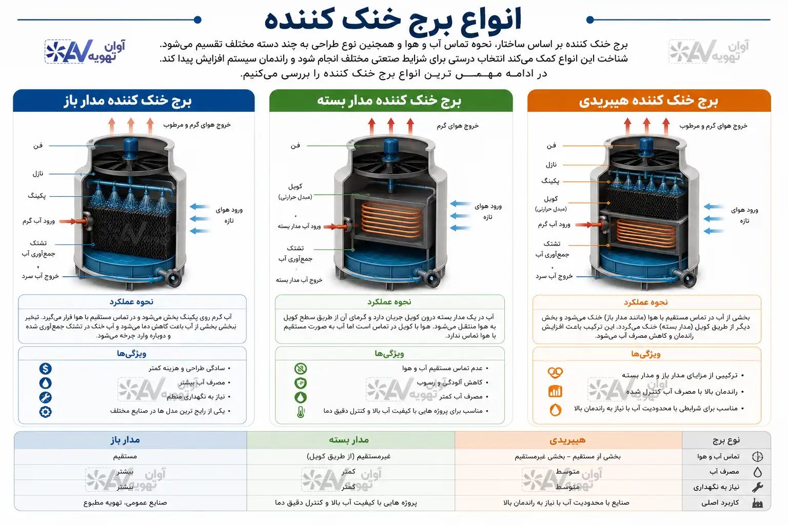 انواع برج خنک کننده از نظر مدار باز، بسته و هیبریدی