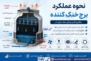 نحوه عملکرد برج خنک کننده و فرآیند خنک کاری آب