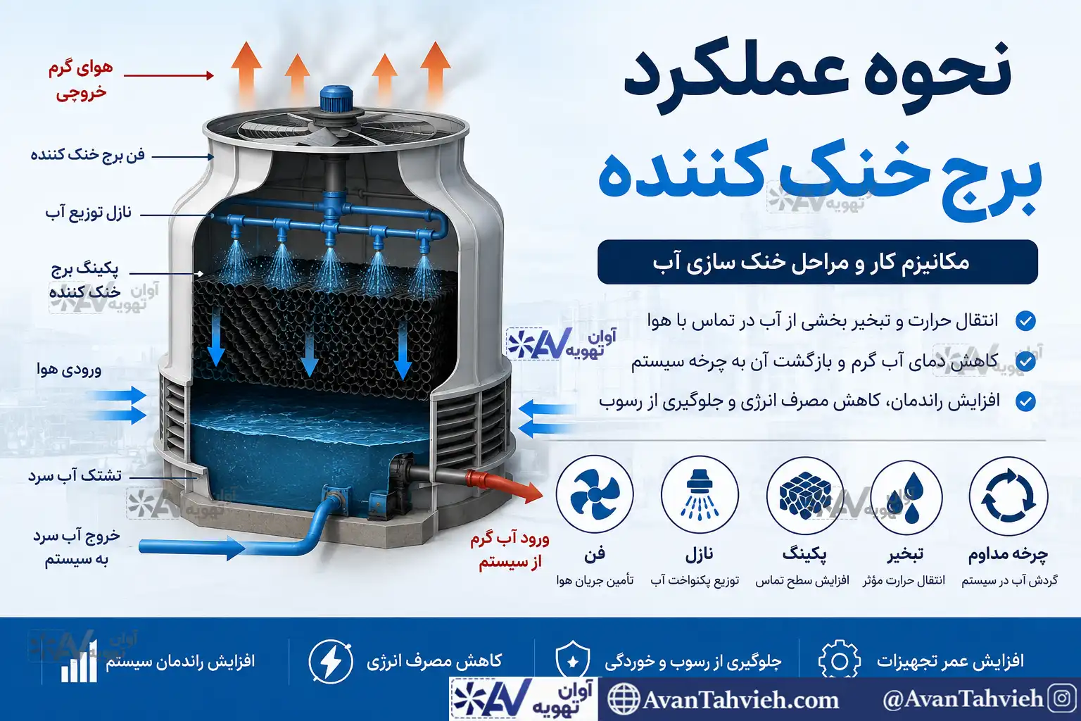 نحوه عملکرد برج خنک...