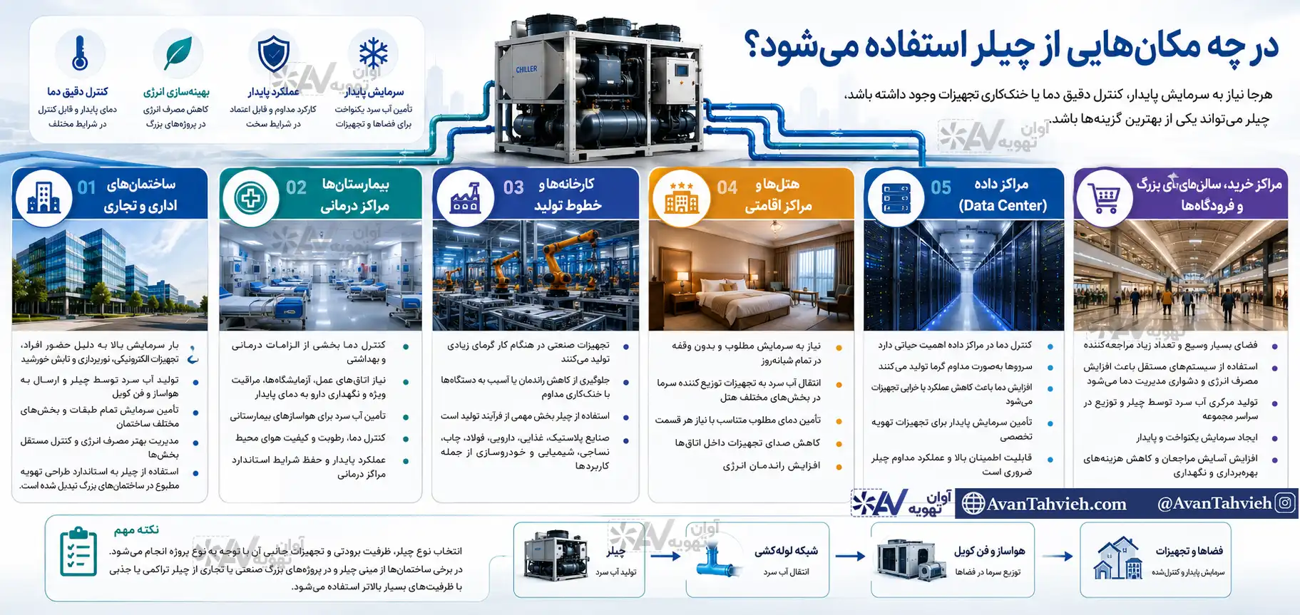 کاربرد چیلر در ساختمانهای اداری، بیمارستانها، کارخانهها، هتلها، مراکز داده و مراکز خرید