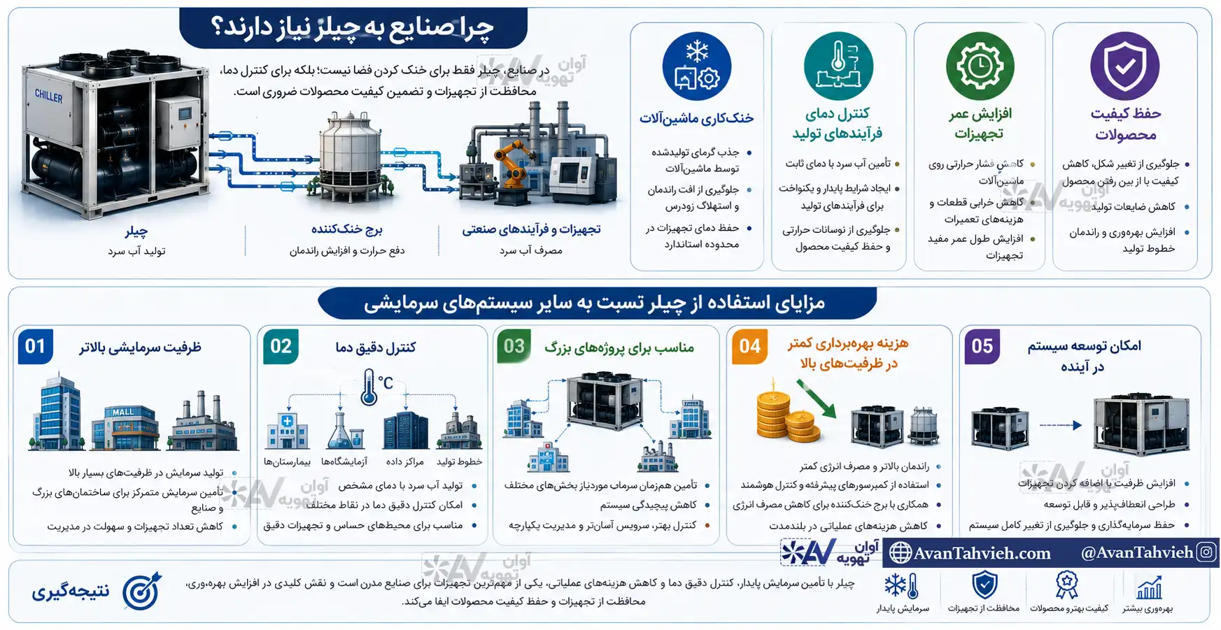 استفاده از چیلر در صنعت برای خنککاری ماشینآلات، کنترل دمای فرآیند تولید و افزایش عمر تجهیزات