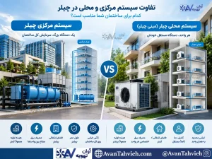 تفاوت سیستم مرکزی و محلی در چیلر